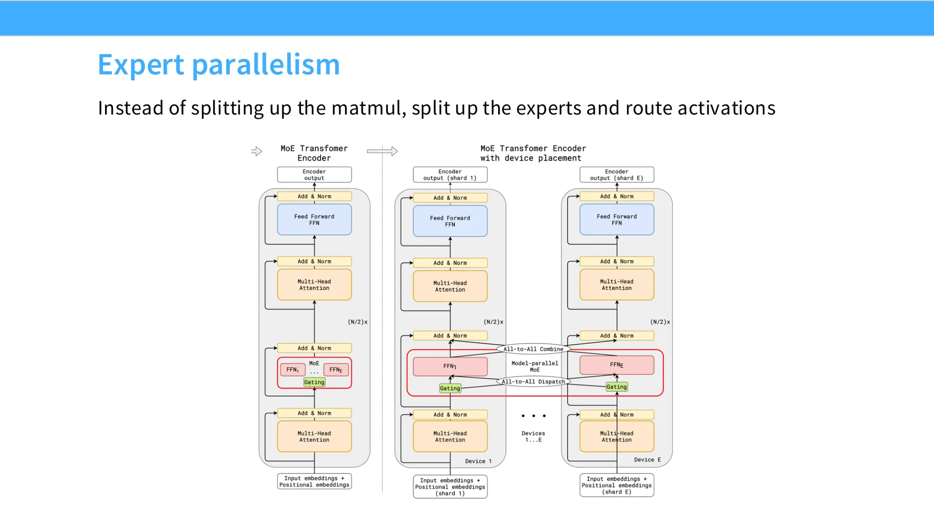 第 50 页幻灯片 · Expert parallelism