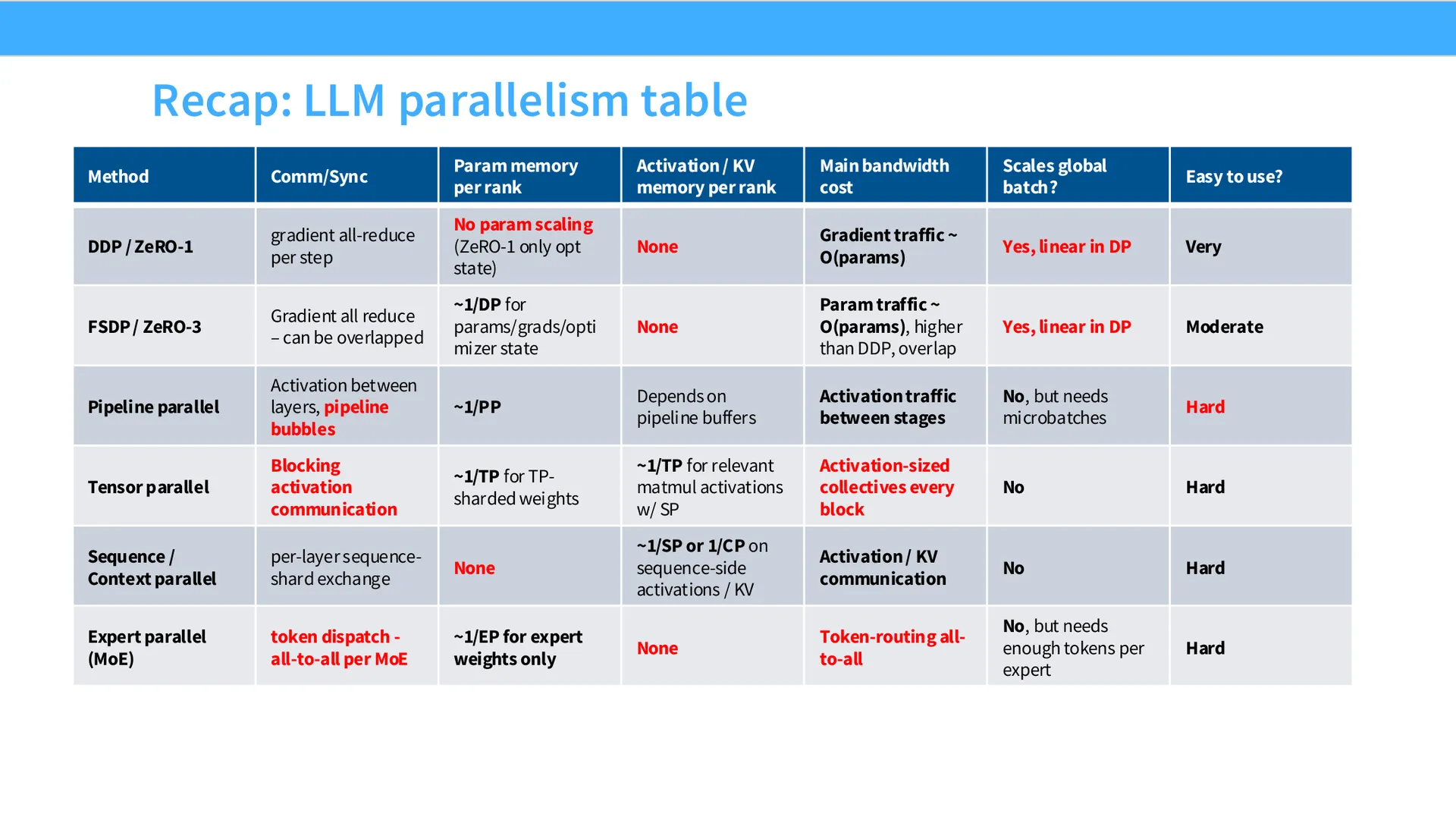 第 55 页幻灯片 · Recap: LLM parallelism table