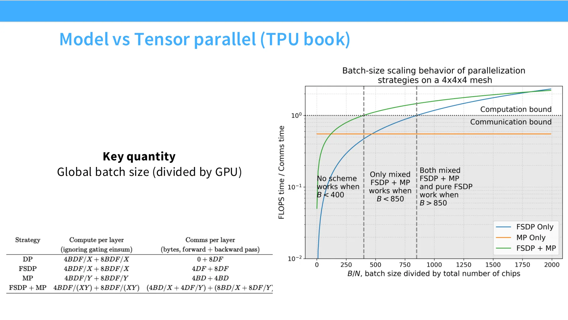 第 56 页幻灯片 · Model vs Tensor parallel (TPU book)
