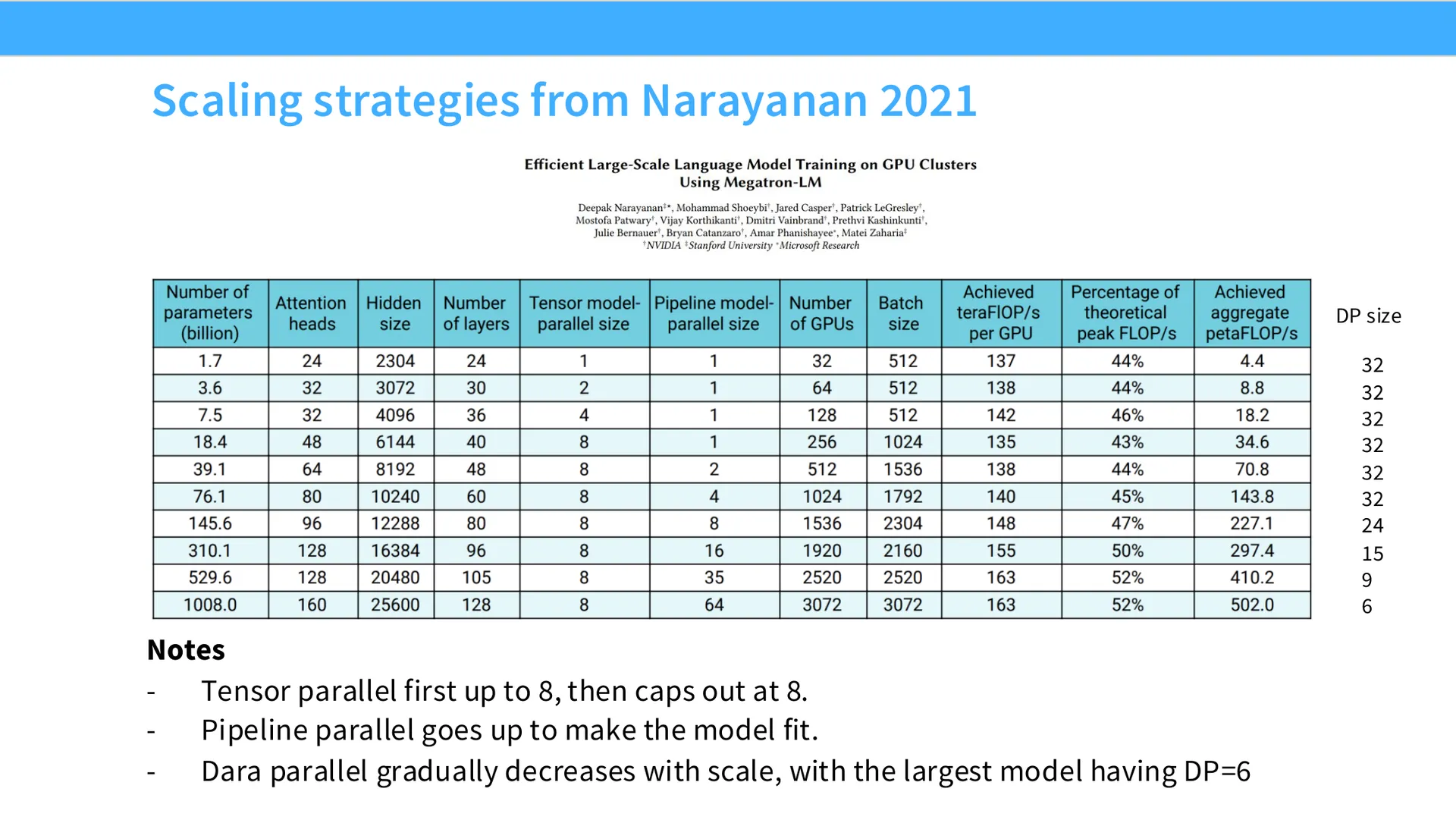 第 59 页幻灯片 · Scaling strategies from Narayanan 2021
