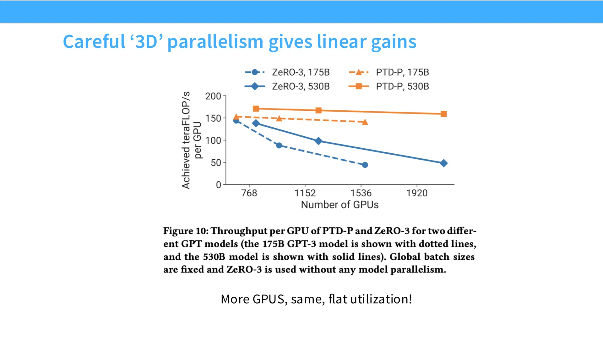 第 60 页幻灯片 · Careful ‘3D’ parallelism gives linear gains