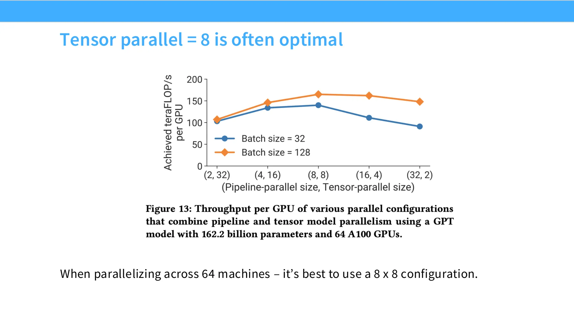 第 61 页幻灯片 · Tensor parallel = 8 is often optimal