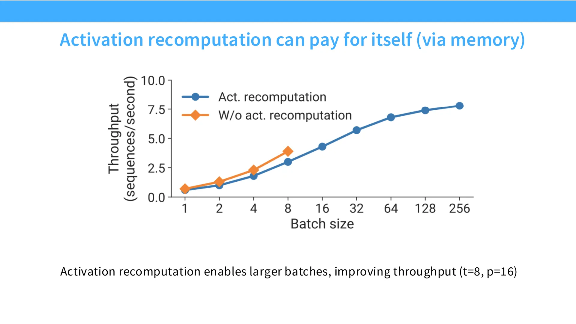 第 62 页幻灯片 · Activation recomputation can pay for itself (via memory)