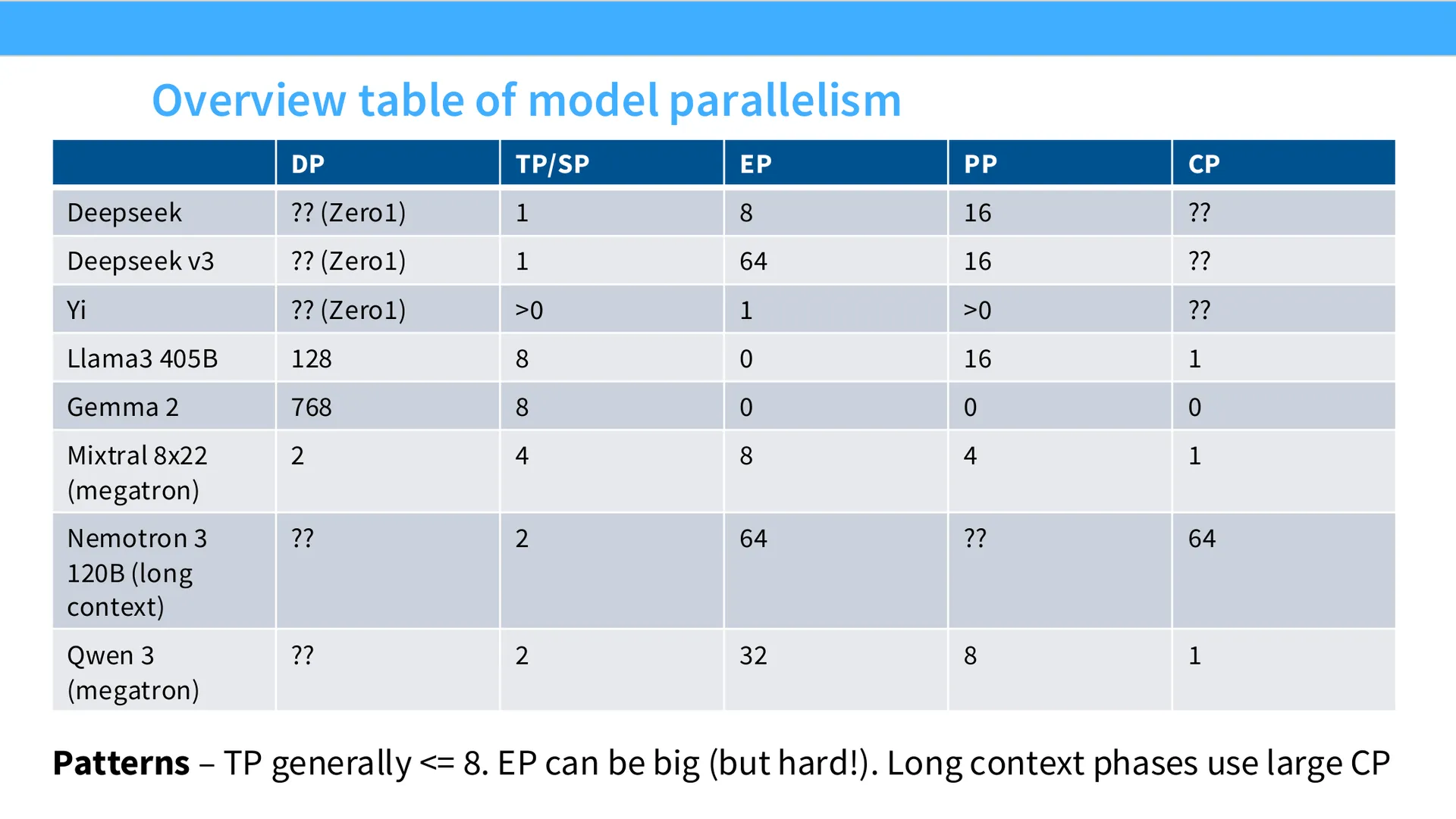 第 72 页幻灯片 · Overview table of model parallelism