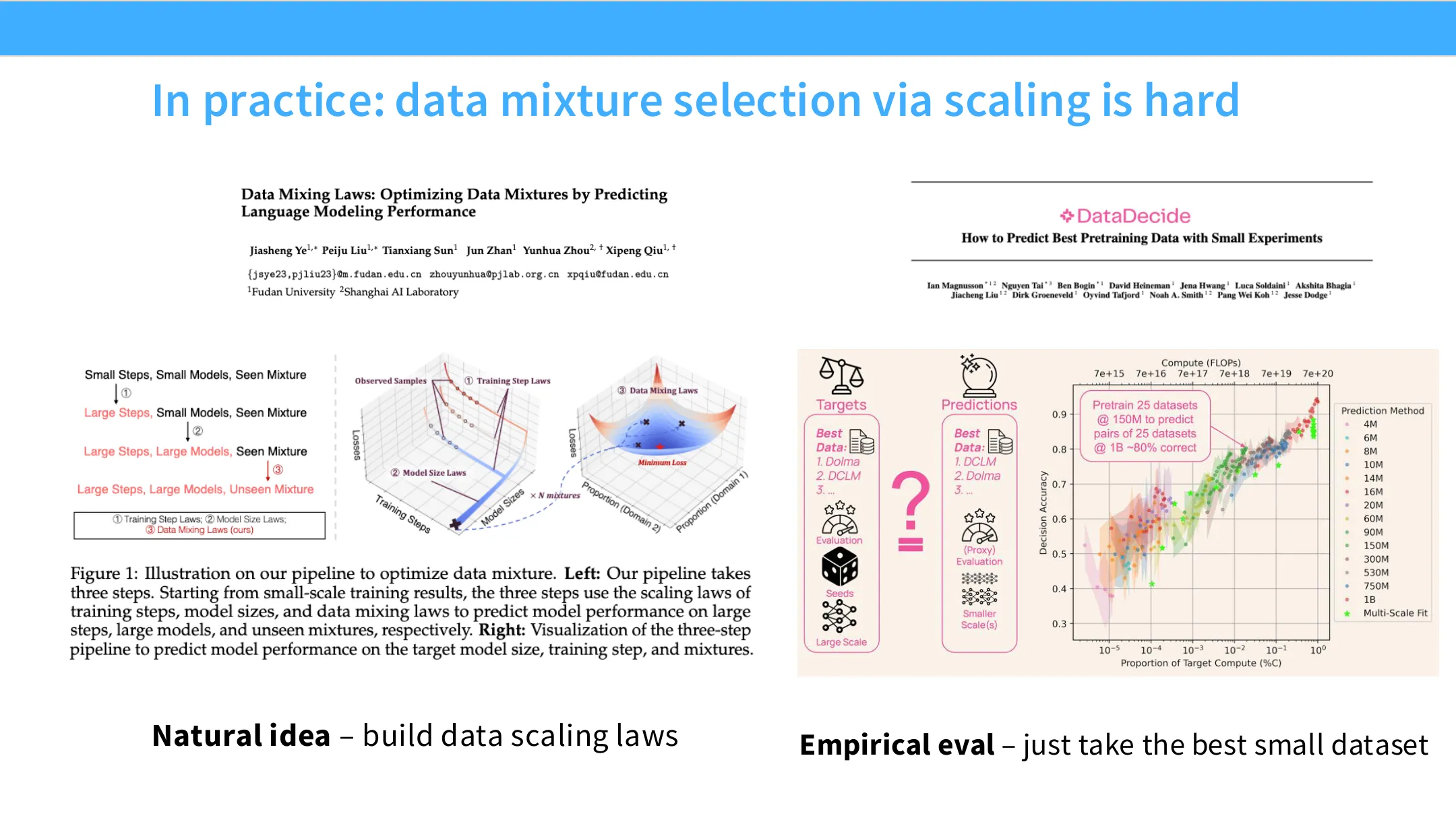 实践中：数据混合的 scaling 很难，往往「直接取最好的小数据集混合」即可