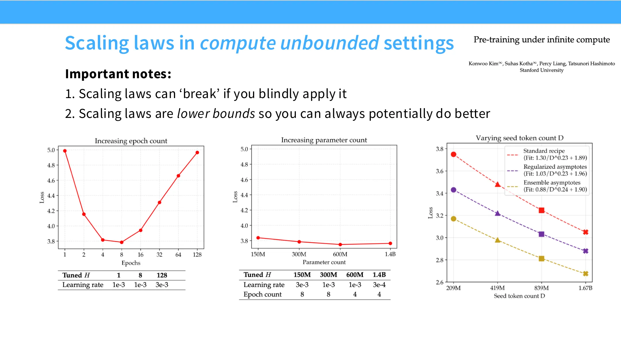 无限算力下的 scaling law：各种干预提升性能，但斜率惊人地相似