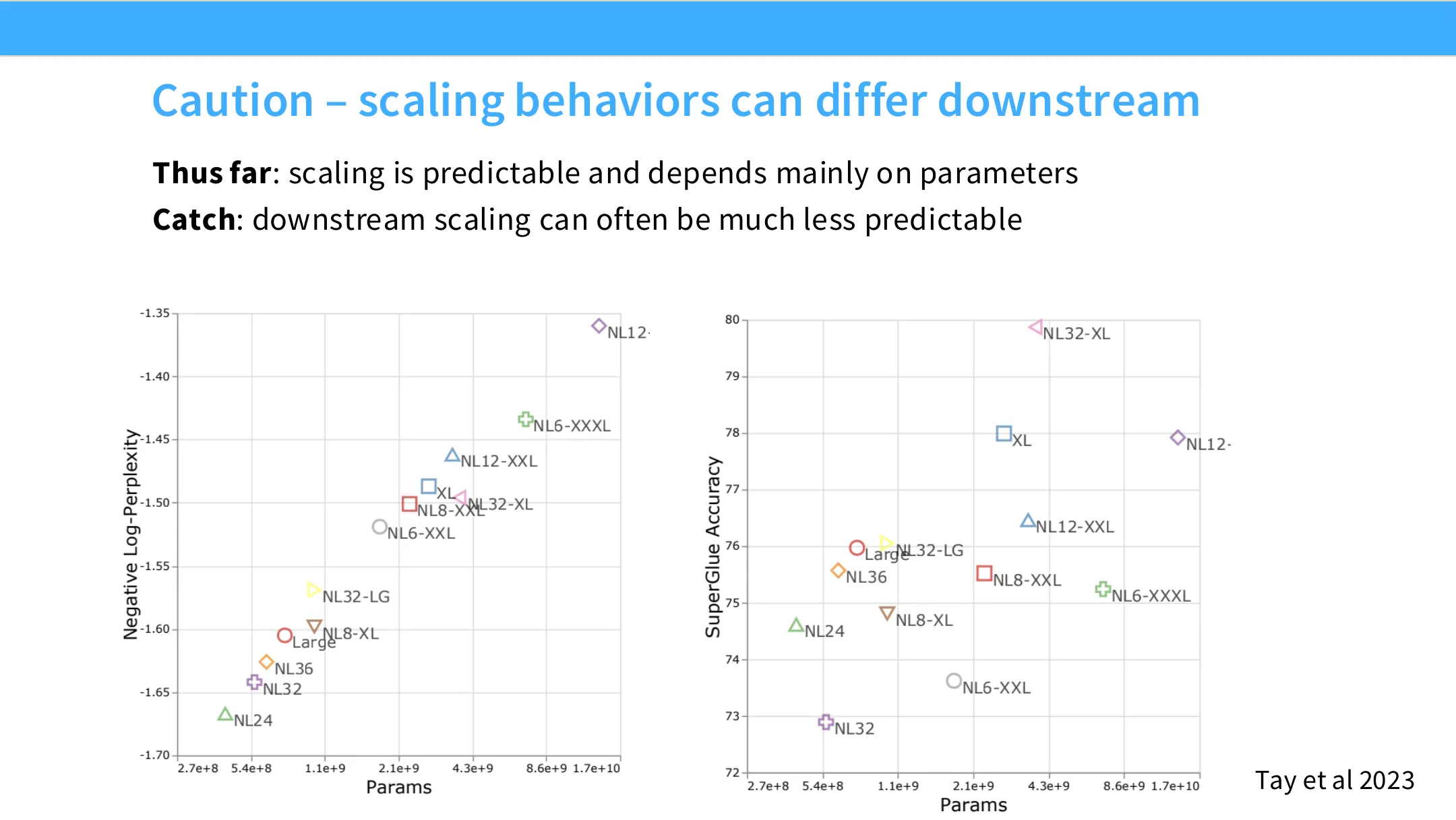 警告：上下游 scaling 可能不同——困惑度最好 ≠ 下游最好 (Tay et al 2023)