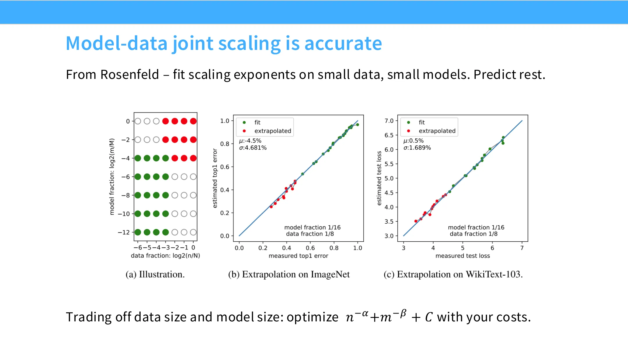 联合 scaling 外推准确：在小数据、小模型上拟合，预测其余