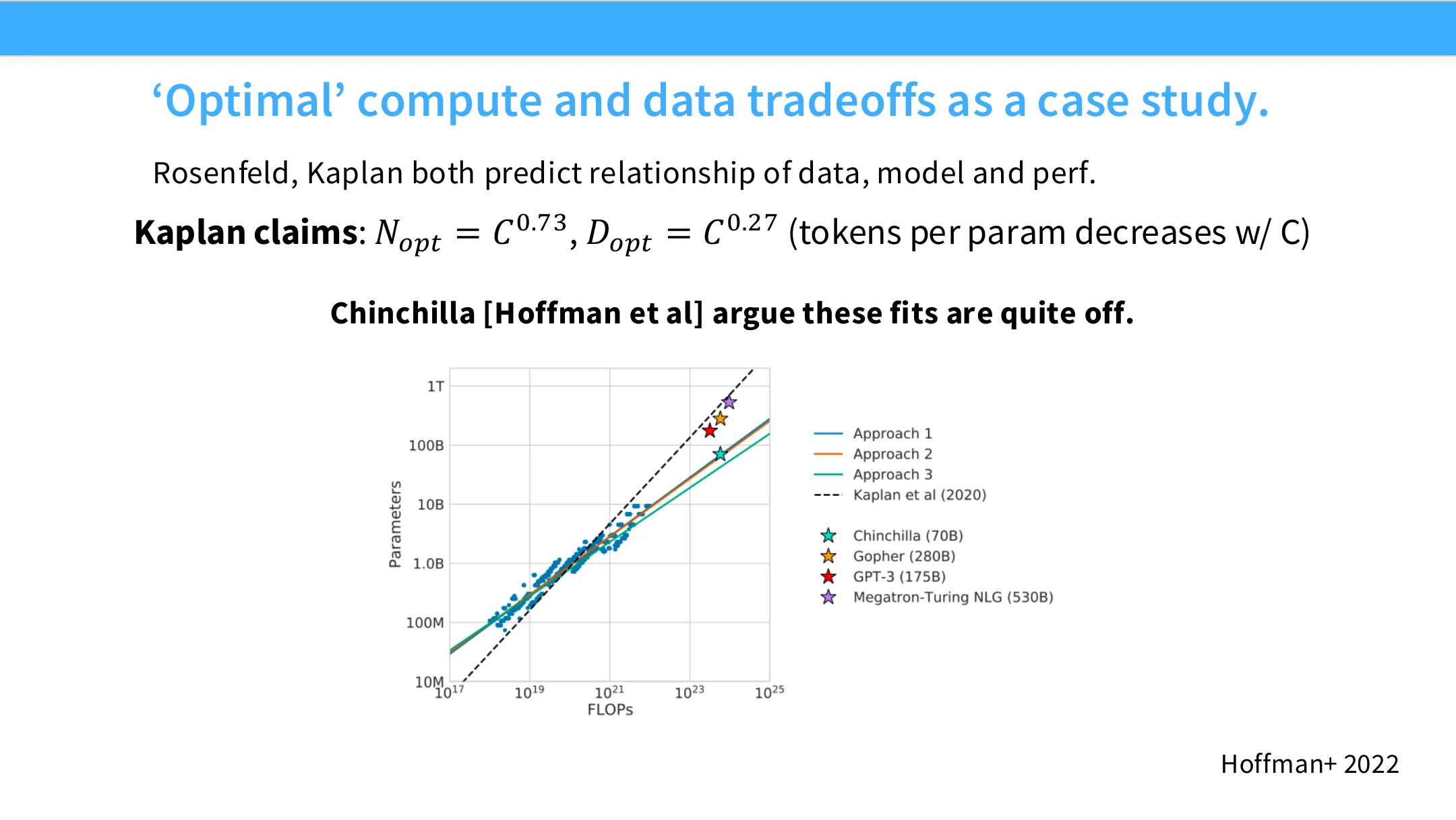 最优算力/数据权衡：Kaplan 预测 N_opt=C^0.73, D_opt=C^0.27（每参数 token 随算力下降）