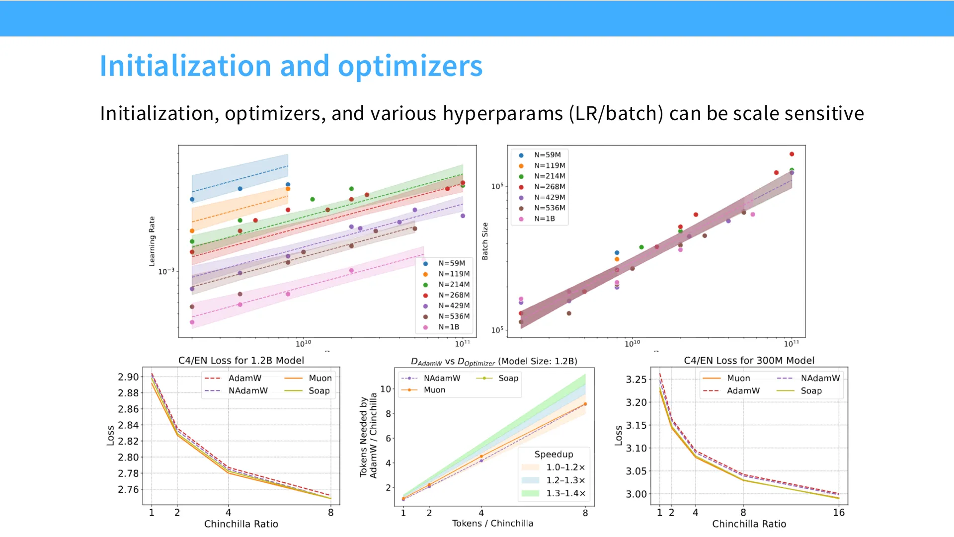 第 4 页幻灯片 · Initialization and optimizers