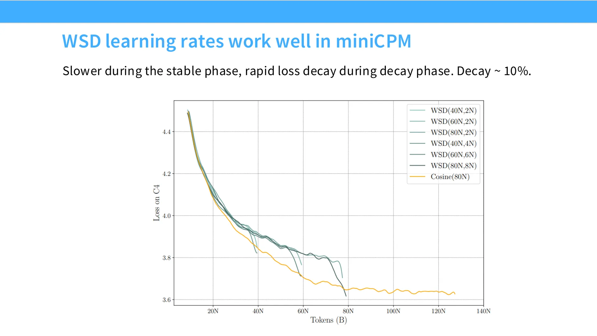 第 15 页幻灯片 · WSD learning rates work well in miniCPM