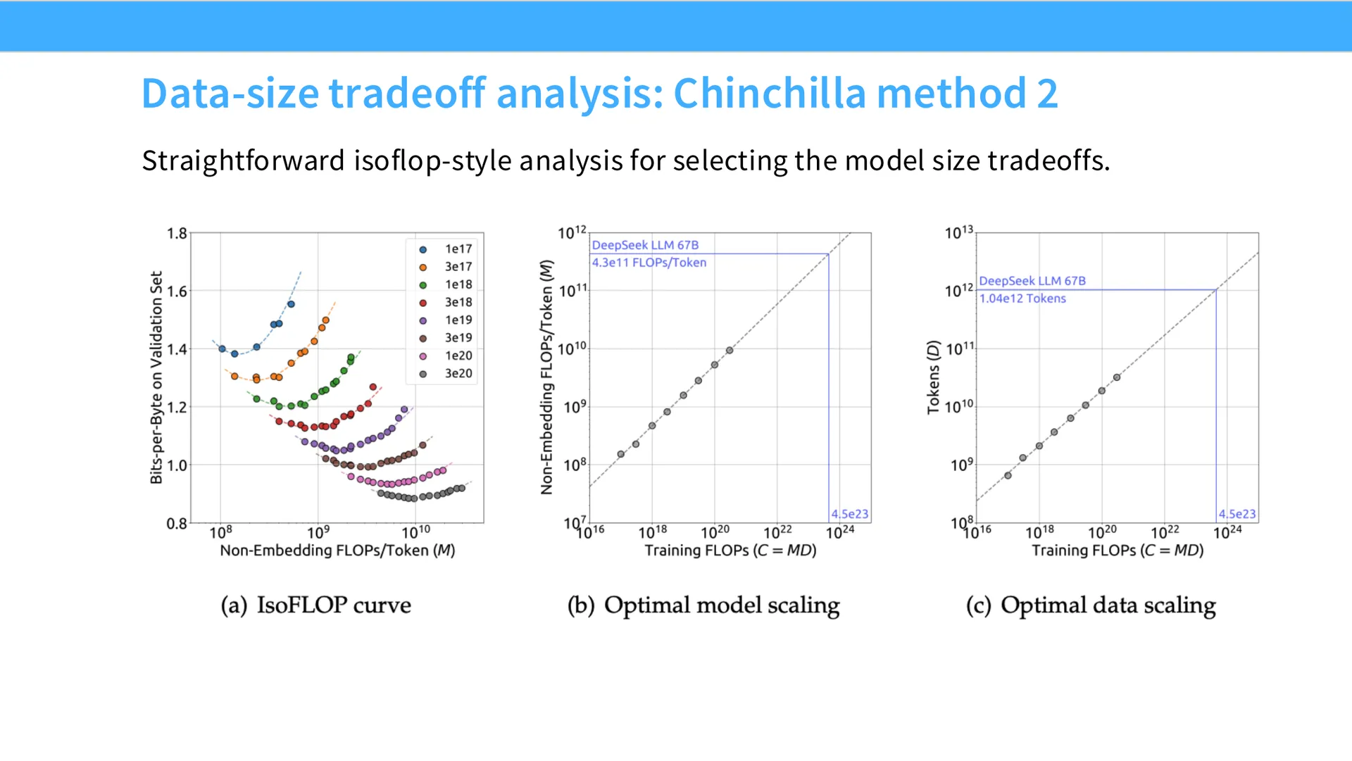 第 23 页幻灯片 · Data-size tradeoff analysis: Chinchilla method 2