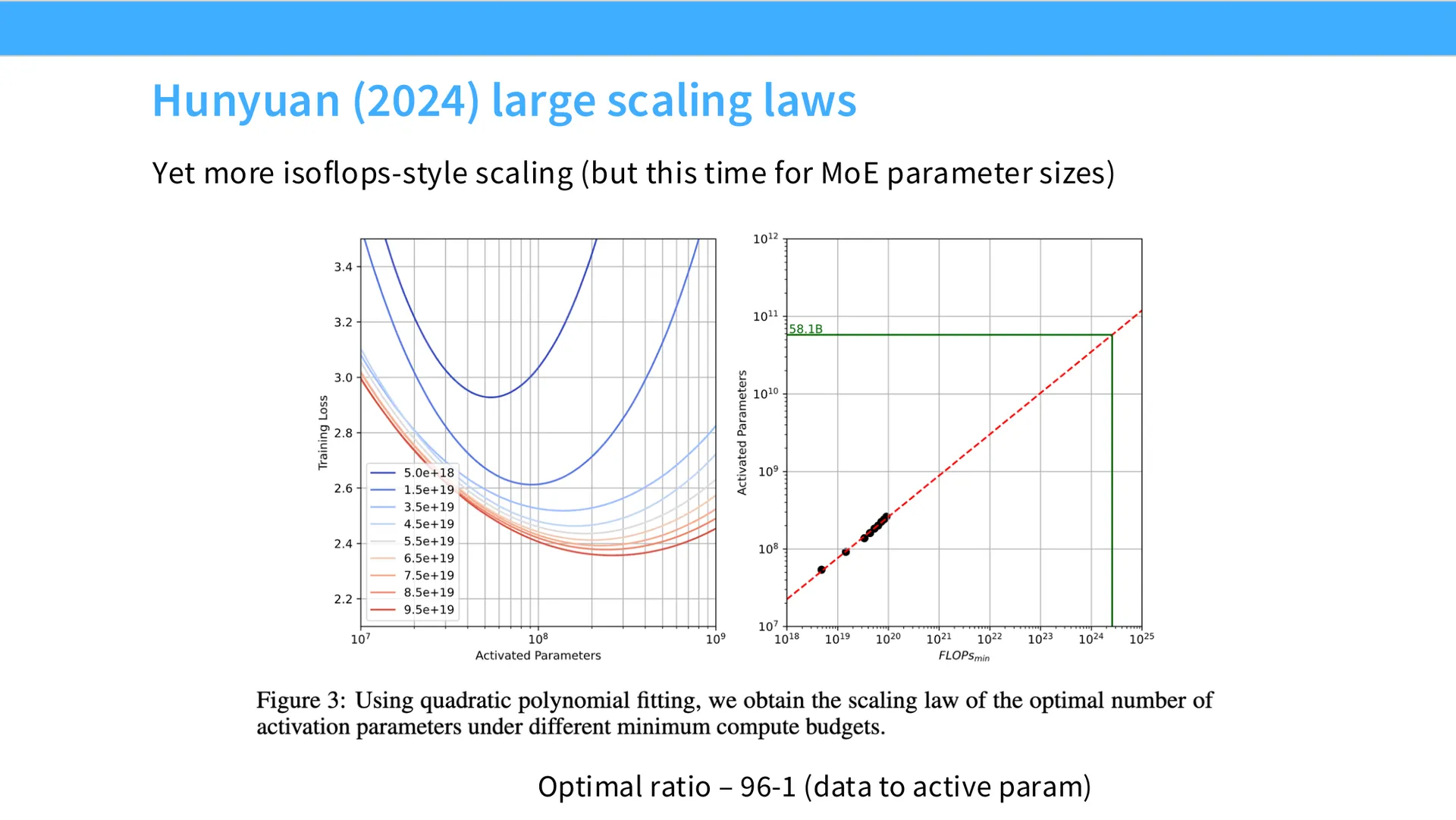 第 27 页幻灯片 · Hunyuan (2024) large scaling laws