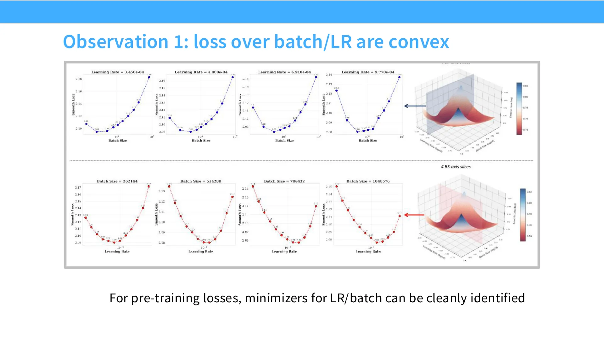 第 35 页幻灯片 · Observation 1: loss over batch/LR are convex