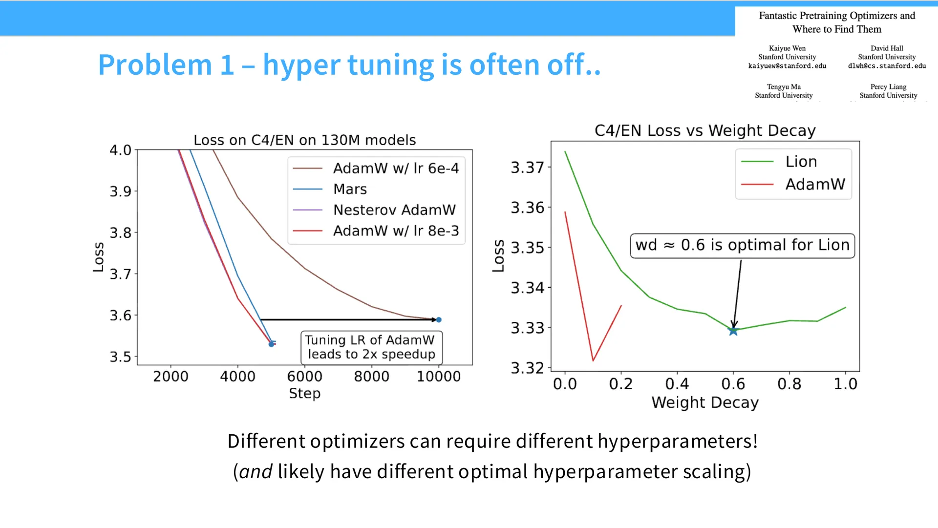 第 39 页幻灯片 · Problem 1 – hyper tuning is often off..
