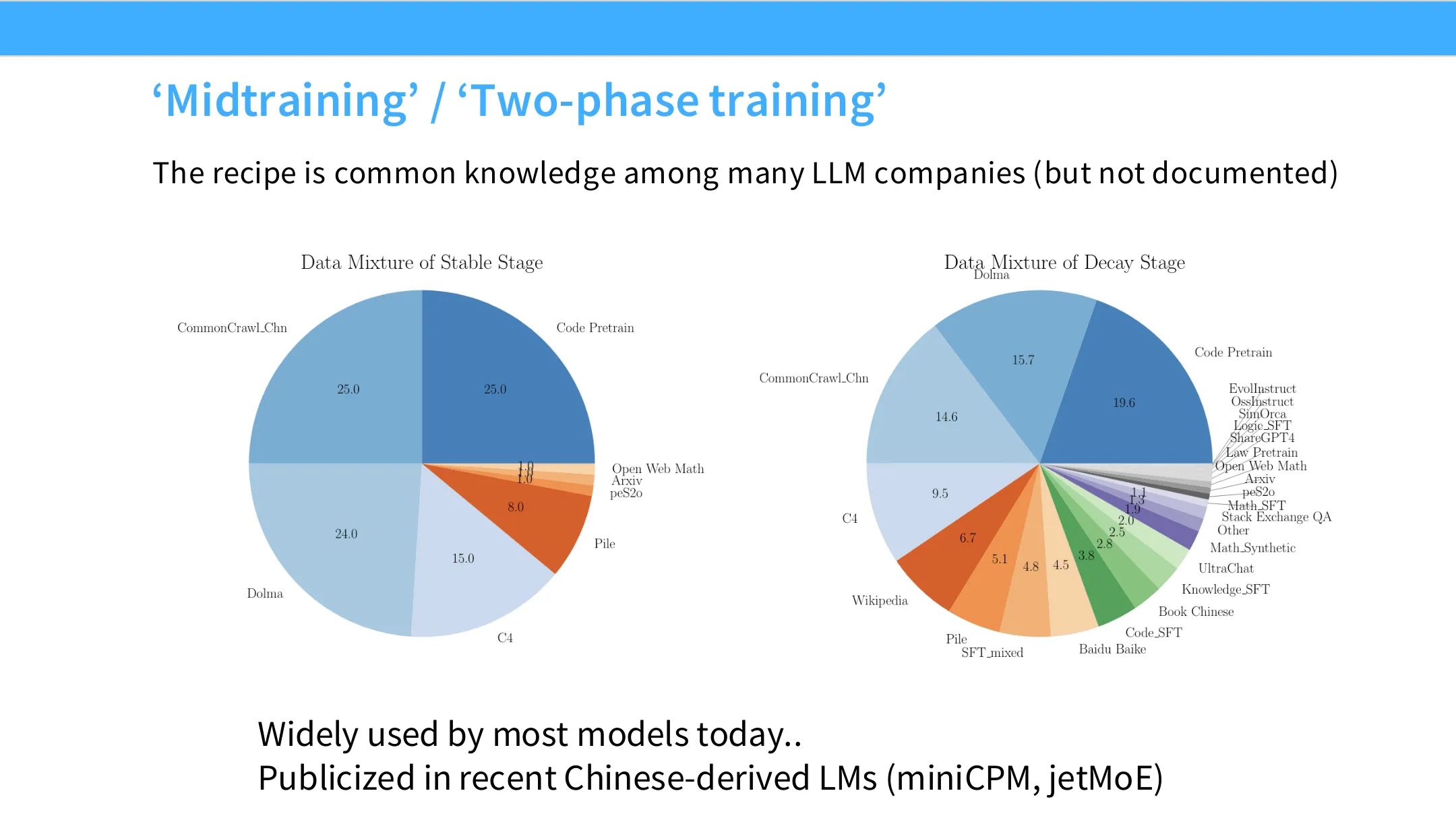 两阶段训练的示意图：左半是标准预训练数据，右半切换到 Stack Exchange QA、UltraChat、SFT 数据等更高质、更健谈的数据，并降低通用预训练数据比例