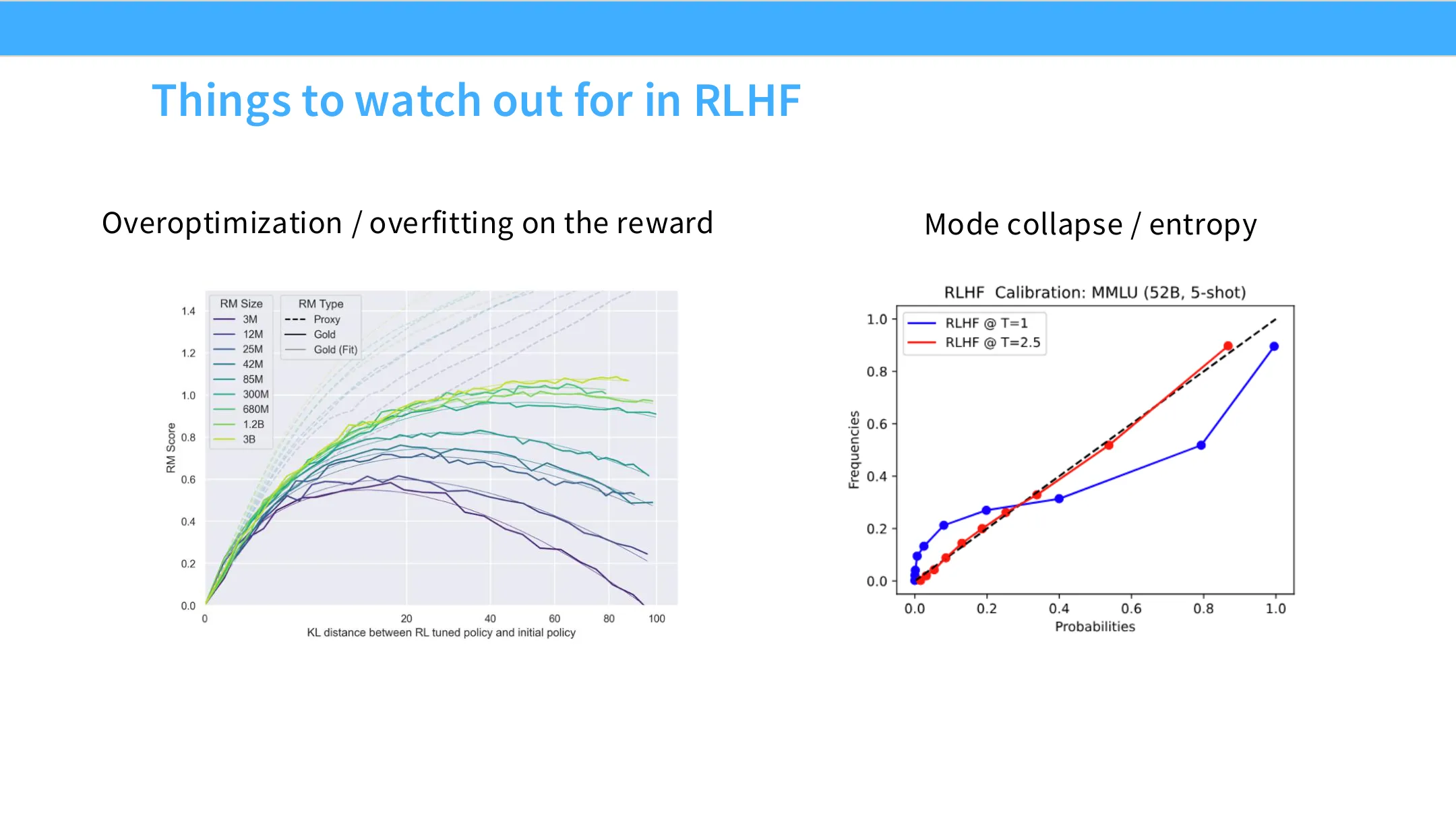 RLHF 后的校准曲线：模型变得不校准，这是 OpenAI 当时列出的少数开放问题之一