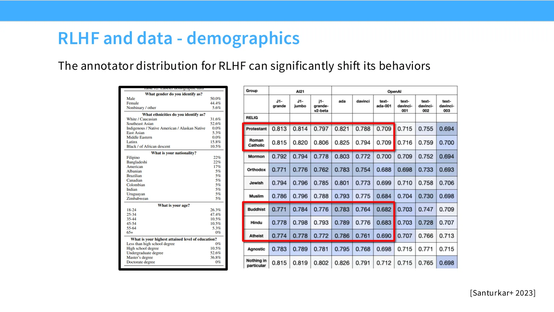 第 43 页幻灯片 · RLHF and data - demographics