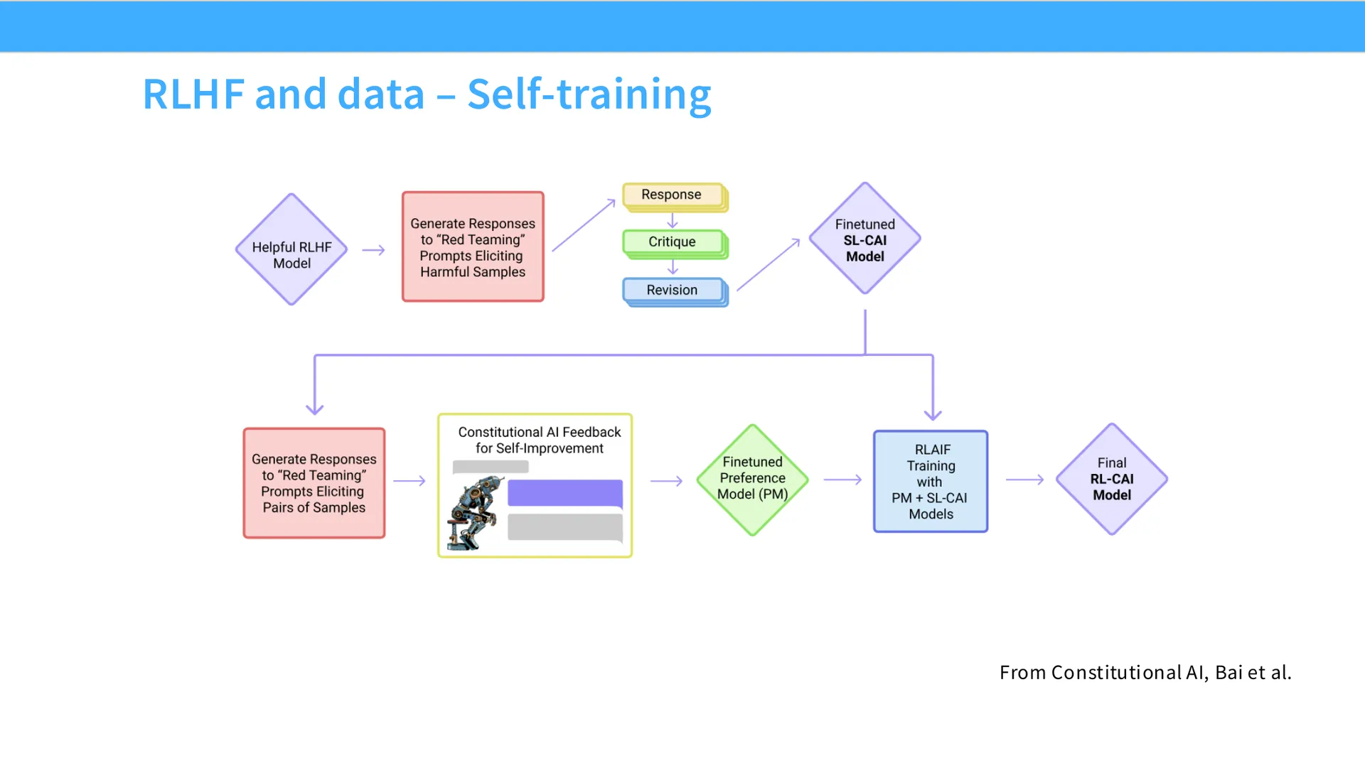 第 47 页幻灯片 · RLHF and data – Self-training