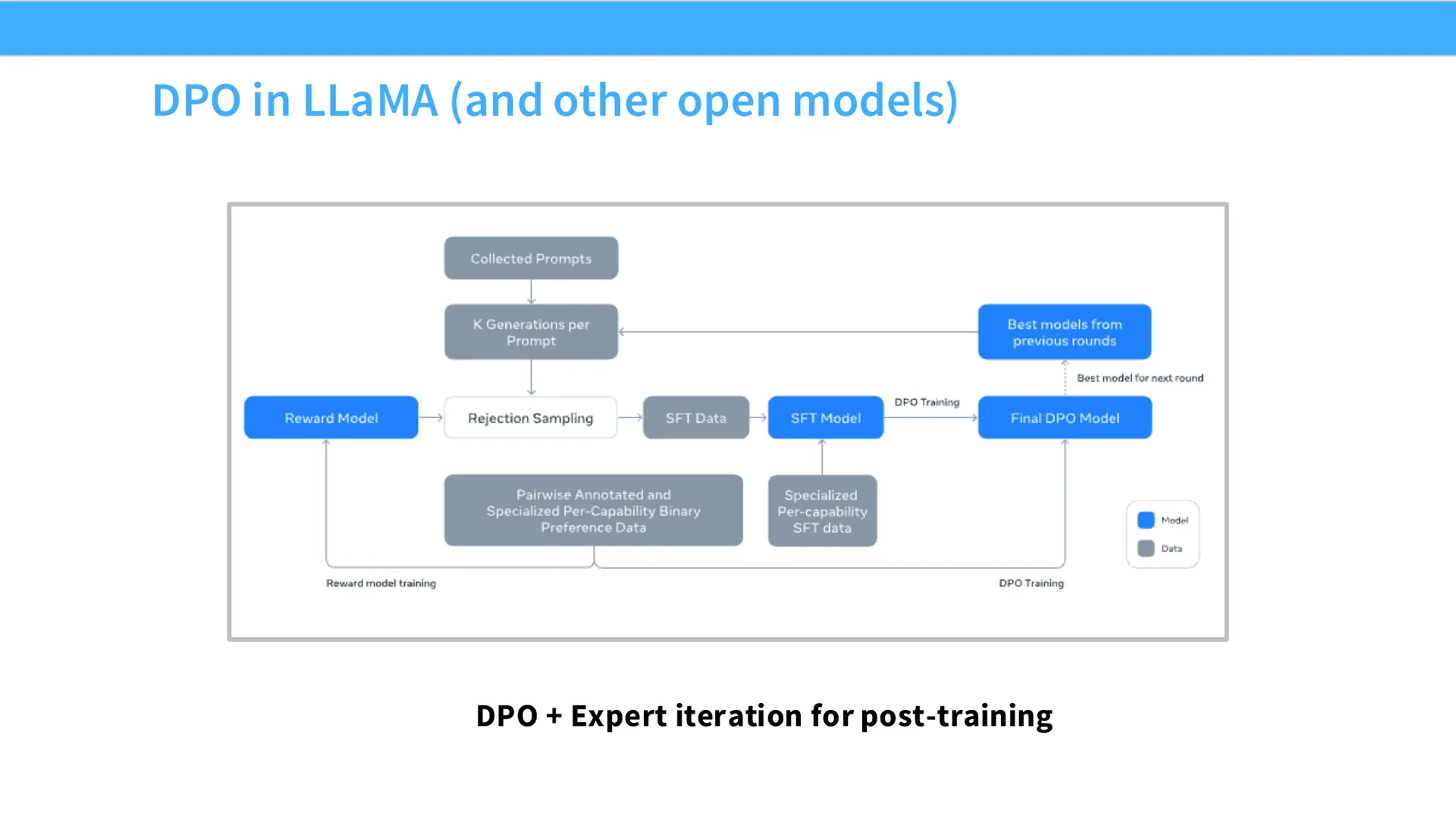 第 59 页幻灯片 · DPO in LLaMA (and other open models)