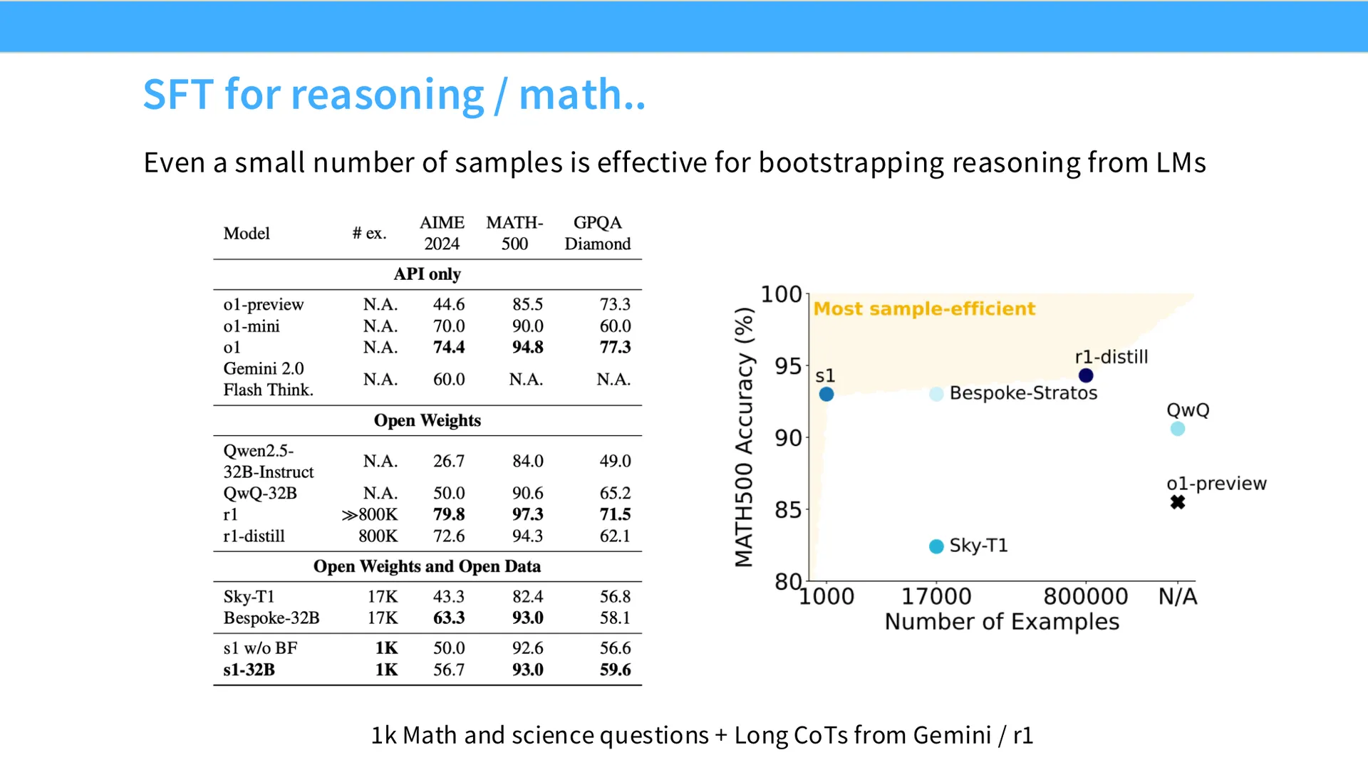 第 33 页幻灯片 · SFT for reasoning / math..