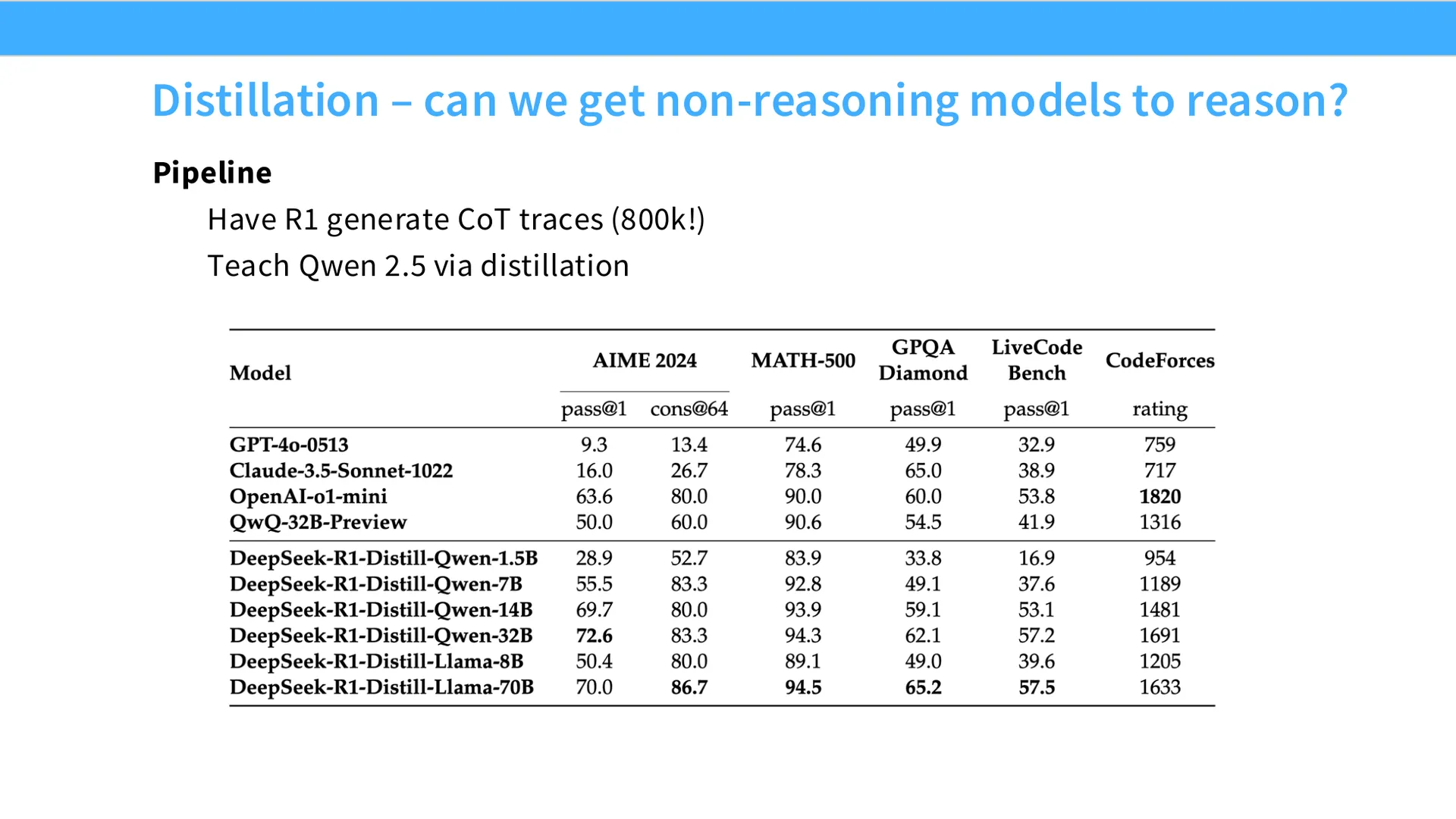 第 37 页幻灯片 · Distillation – can we get non-reasoning models to reason?