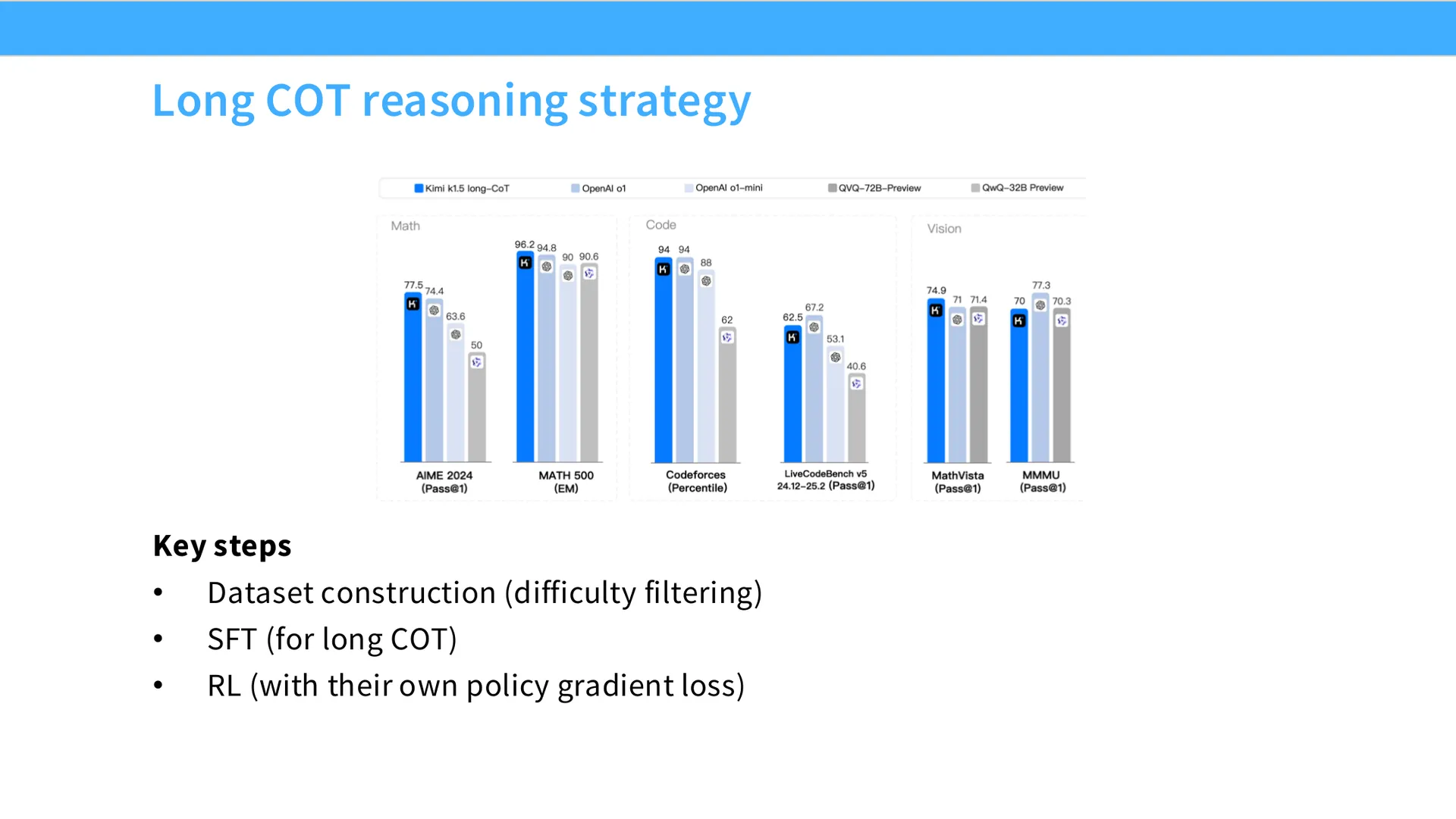 第 40 页幻灯片 · Long COT reasoning strategy