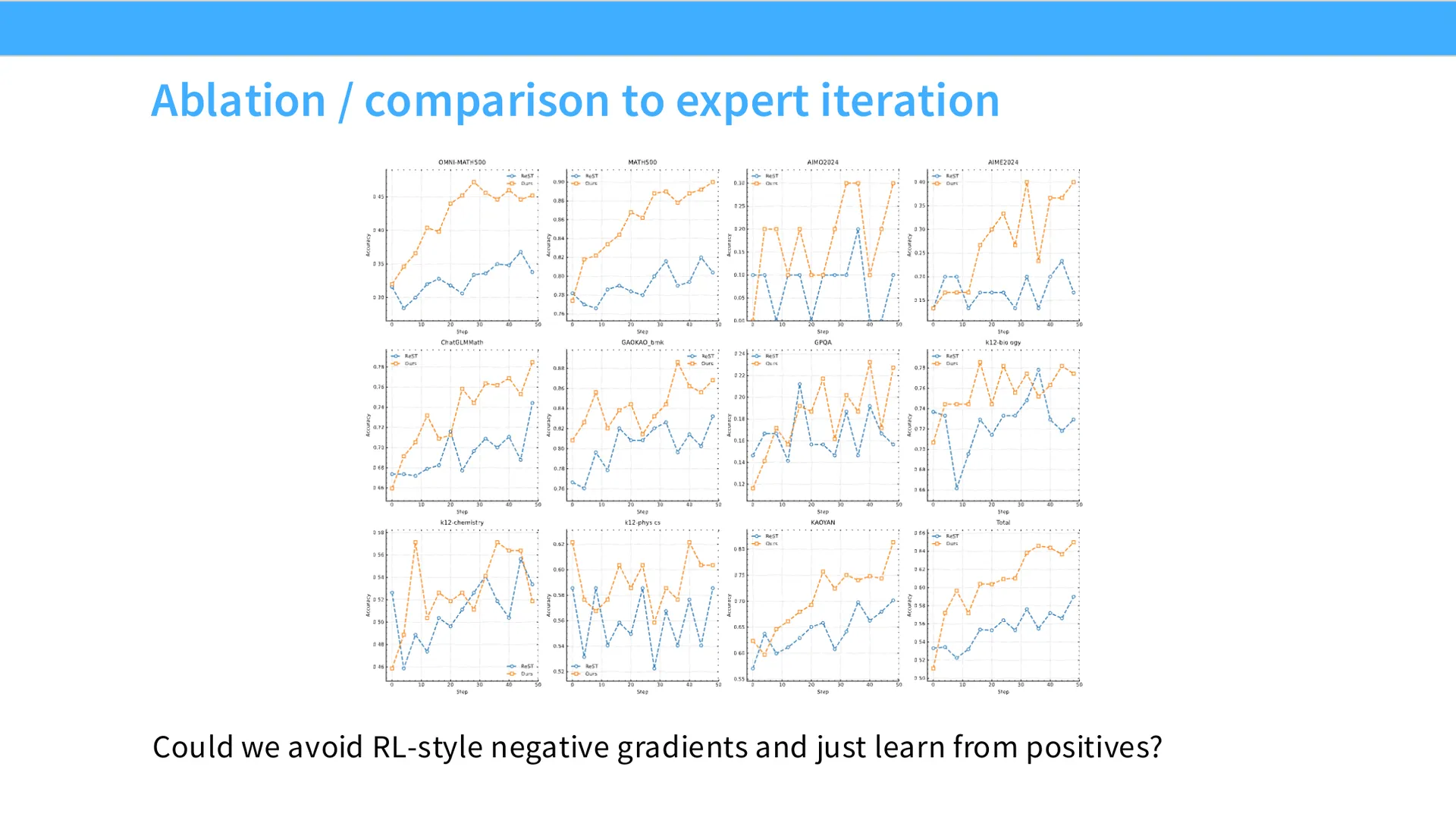 第 48 页幻灯片 · Ablation / comparison to expert iteration