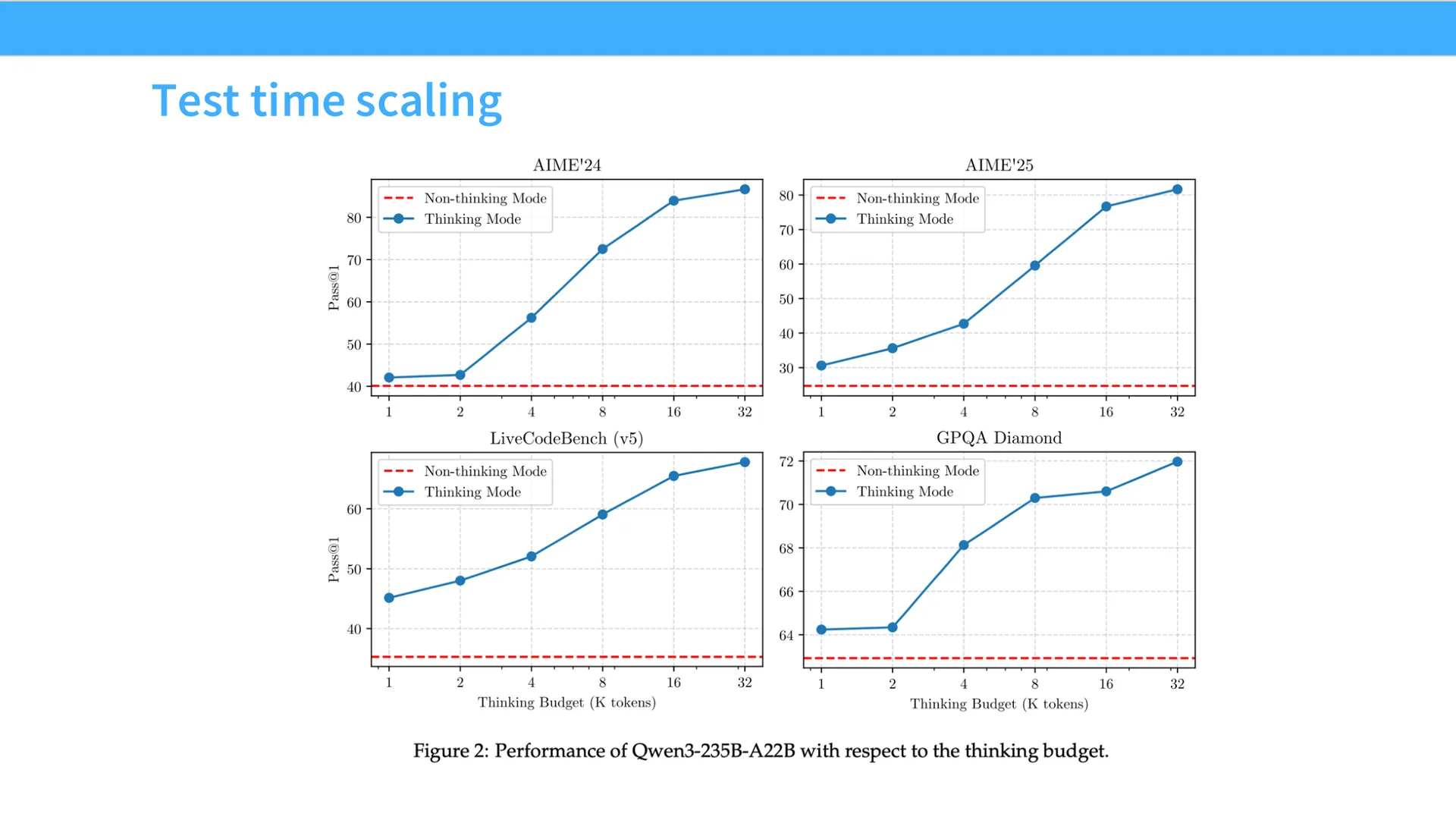 第 53 页幻灯片 · Test time scaling