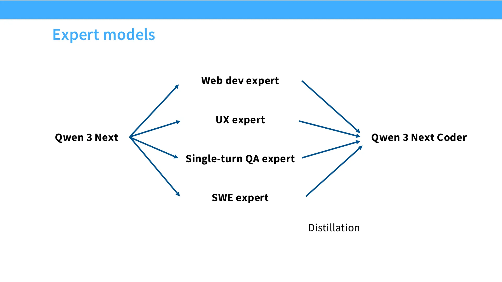 第 57 页幻灯片 · Expert models