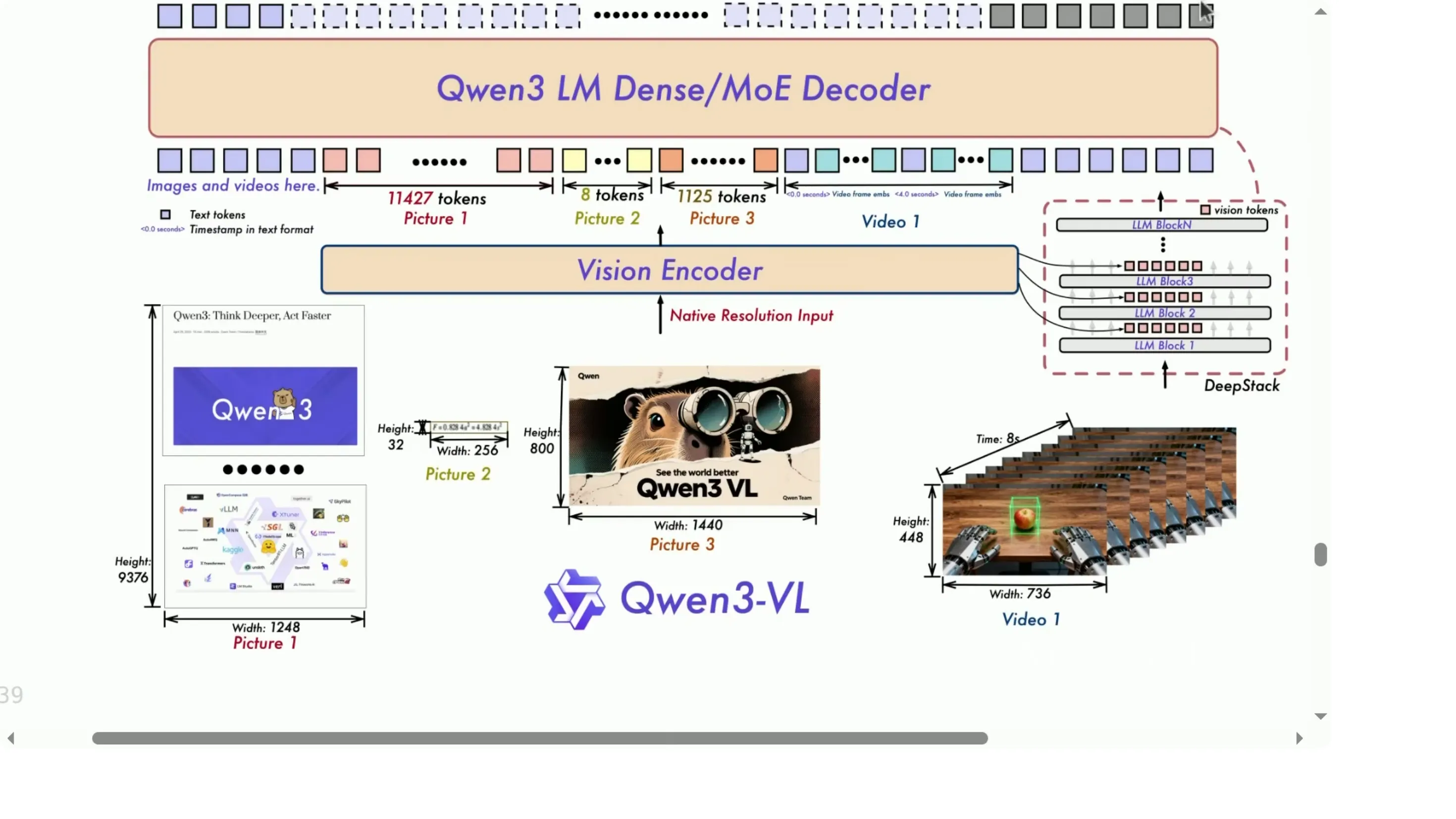 Qwen 3 把视觉编码器的多层 embedding 深度融合进语言模型的残差流